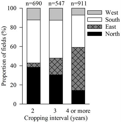 Crop Rotational Effects on Yield Formation in Current Sugar Beet Production – Results From a Farm Survey and Field Trials